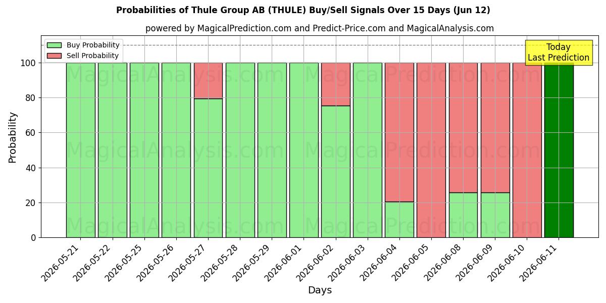 Probabilities of Thule Group AB (THULE) Buy/Sell Signals Using Several AI Models Over 5 Days (12 Jun) 