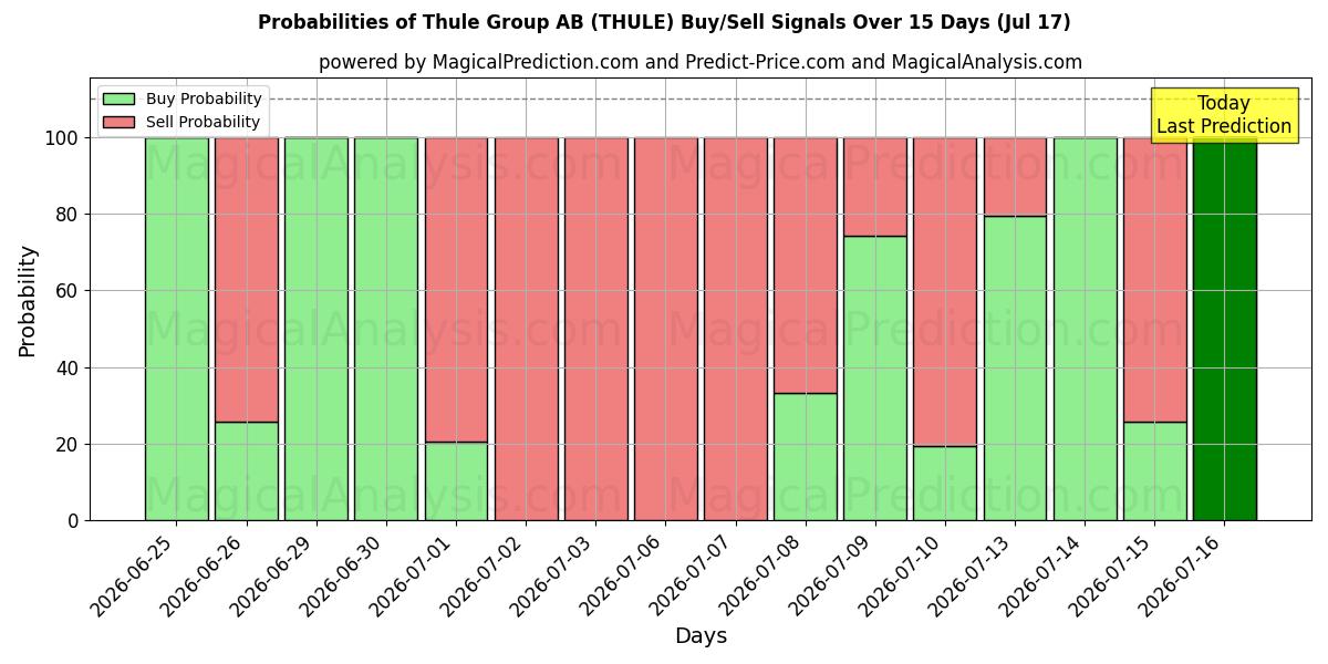 Probabilities of Thule Group AB (THULE) Buy/Sell Signals Using Several AI Models Over 5 Days (17 Jul) 