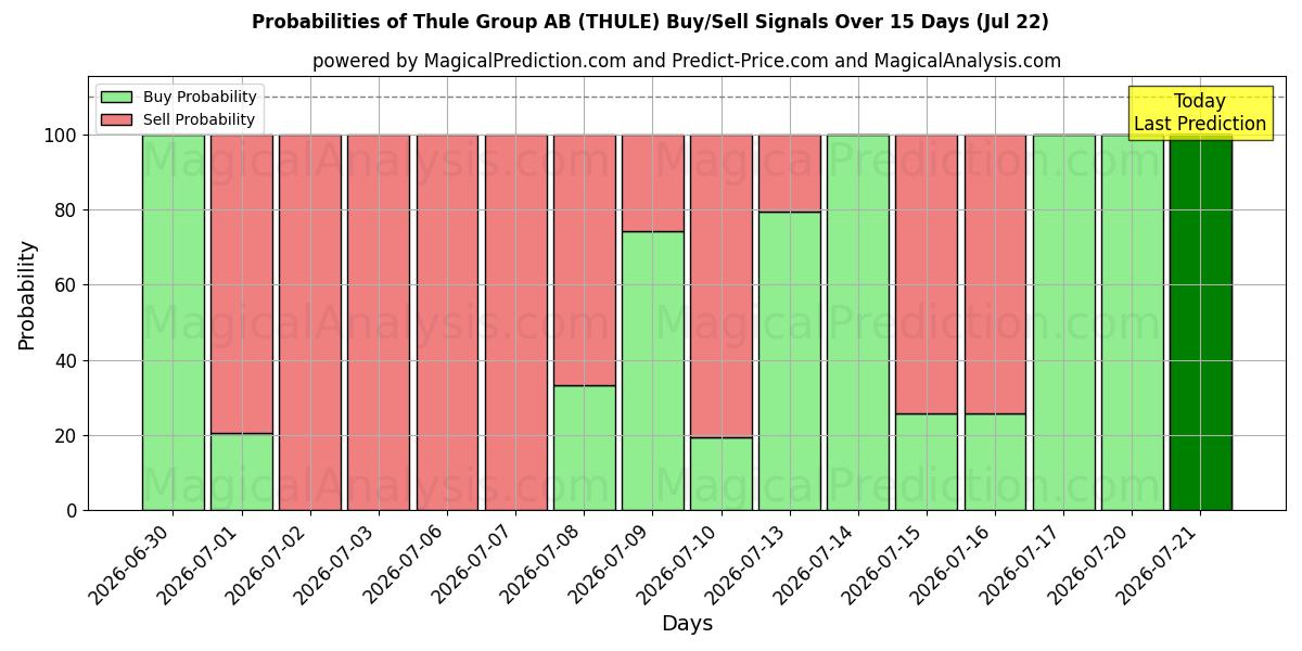 Probabilities of Thule Group AB (THULE) Buy/Sell Signals Using Several AI Models Over 5 Days (22 Jul) 