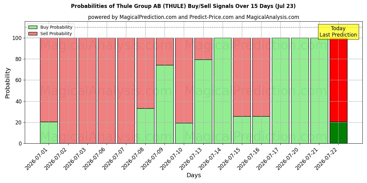 Probabilities of Thule Group AB (THULE) Buy/Sell Signals Using Several AI Models Over 5 Days (23 Jul) 