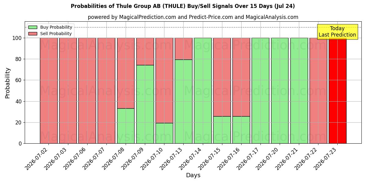Probabilities of Thule Group AB (THULE) Buy/Sell Signals Using Several AI Models Over 5 Days (24 Jul) 