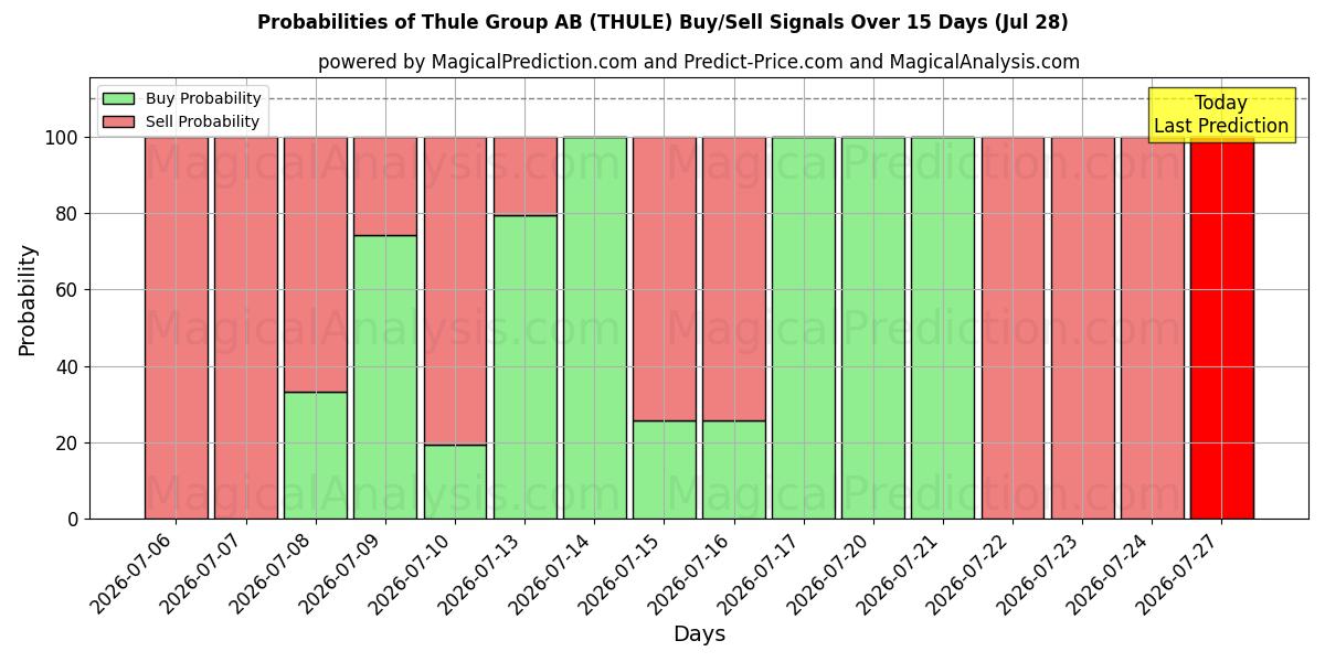 Probabilities of Thule Group AB (THULE) Buy/Sell Signals Using Several AI Models Over 5 Days (28 Jul) 