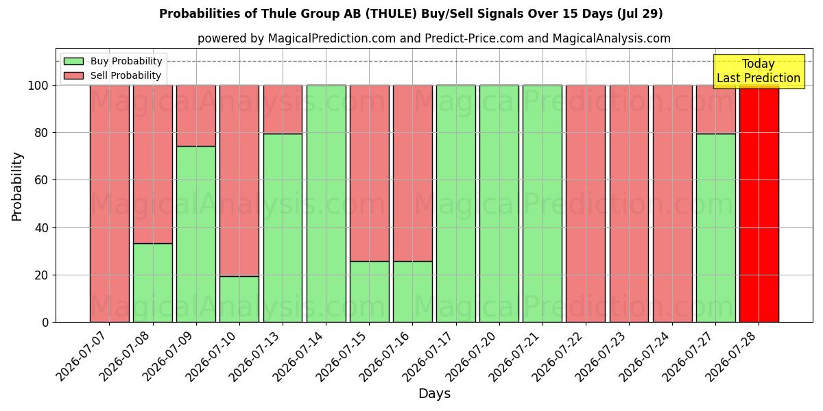 Probabilities of Thule Group AB (THULE) Buy/Sell Signals Using Several AI Models Over 5 Days (29 Jul) 