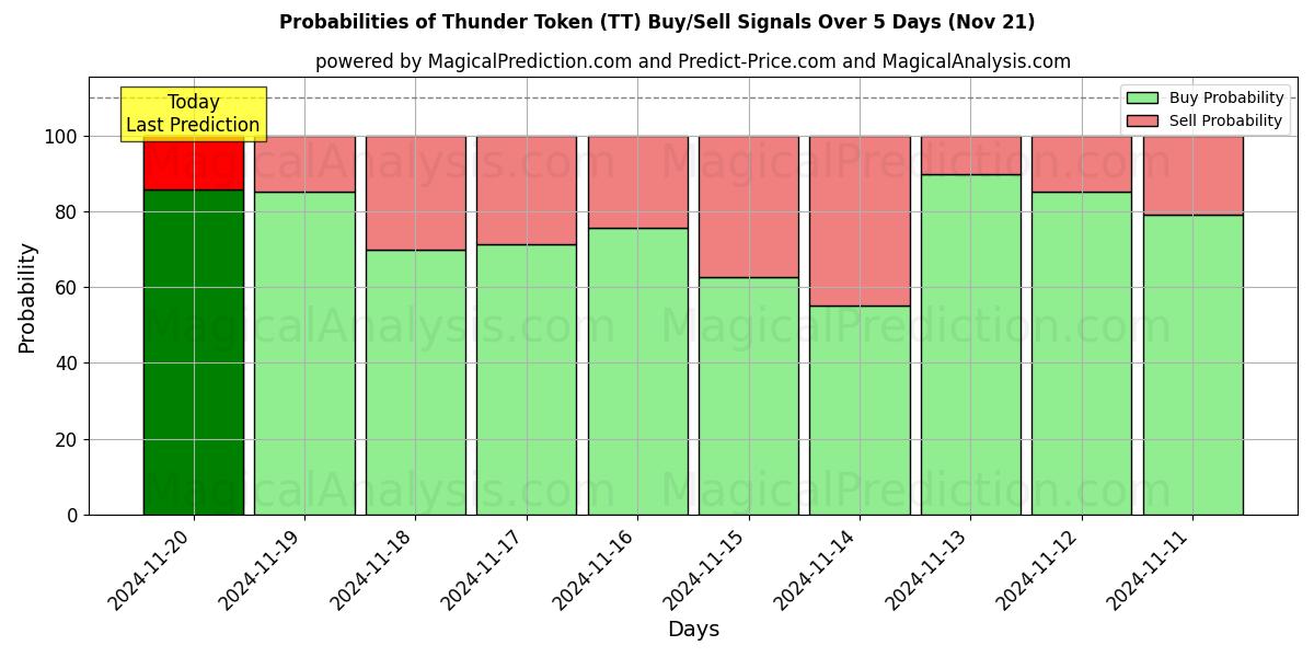 Probabilities of Thunder Token (TT) Buy/Sell Signals Using Several AI Models Over 5 Days (21 Nov) 