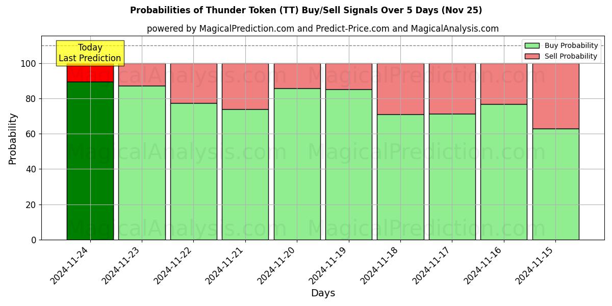 Probabilities of Thunder Token (TT) Buy/Sell Signals Using Several AI Models Over 5 Days (22 Nov) 