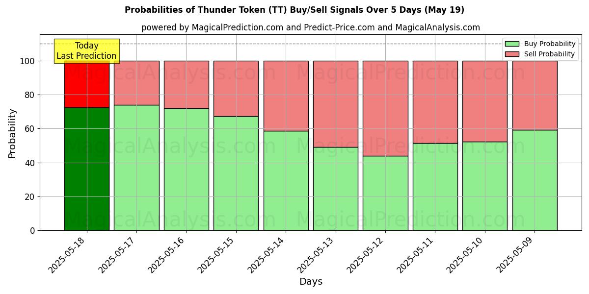 Probabilities of Thunder Token (TT) Buy/Sell Signals Using Several AI Models Over 5 Days (19 May) 