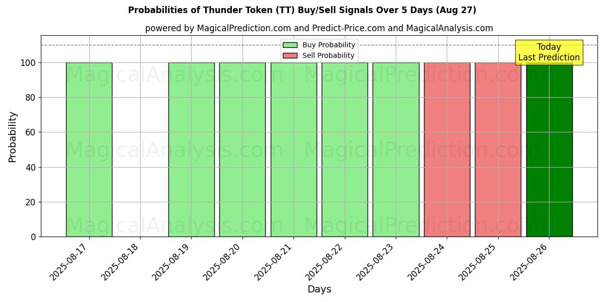 Probabilities of Thunder Token (TT) Buy/Sell Signals Using Several AI Models Over 5 Days (27 Aug) 