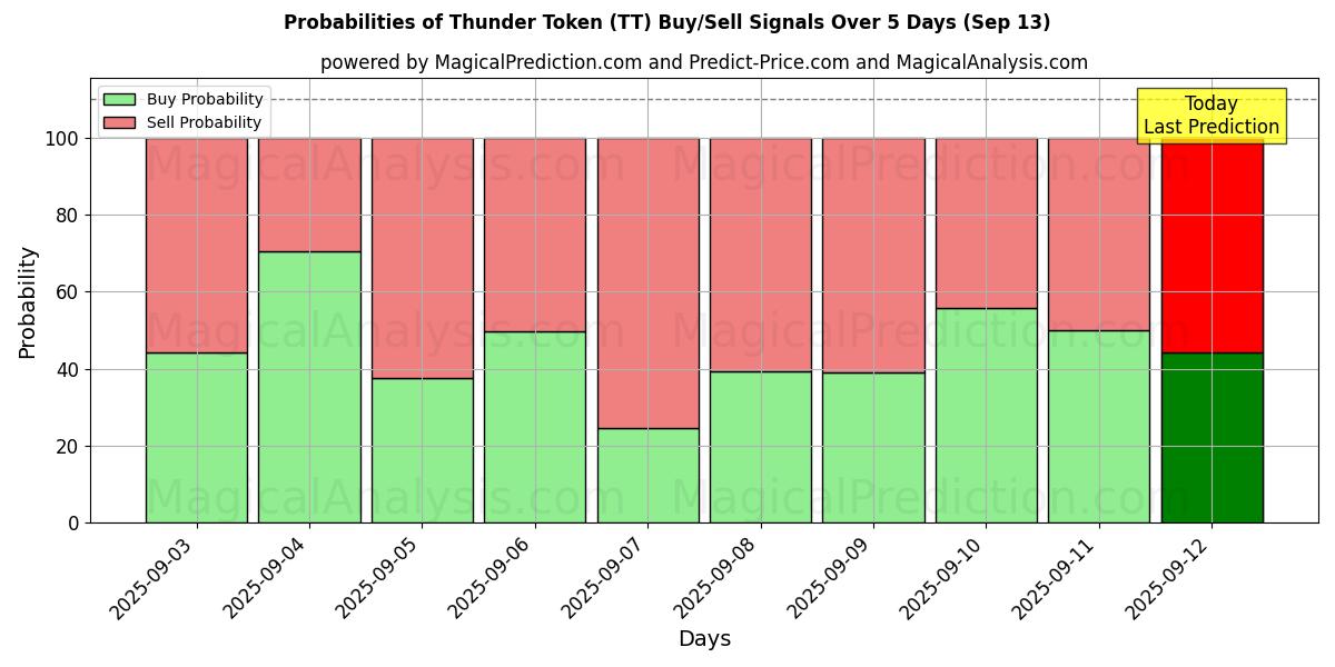 Probabilities of 썬더 토큰 (TT) Buy/Sell Signals Using Several AI Models Over 5 Days (13 Sep) 