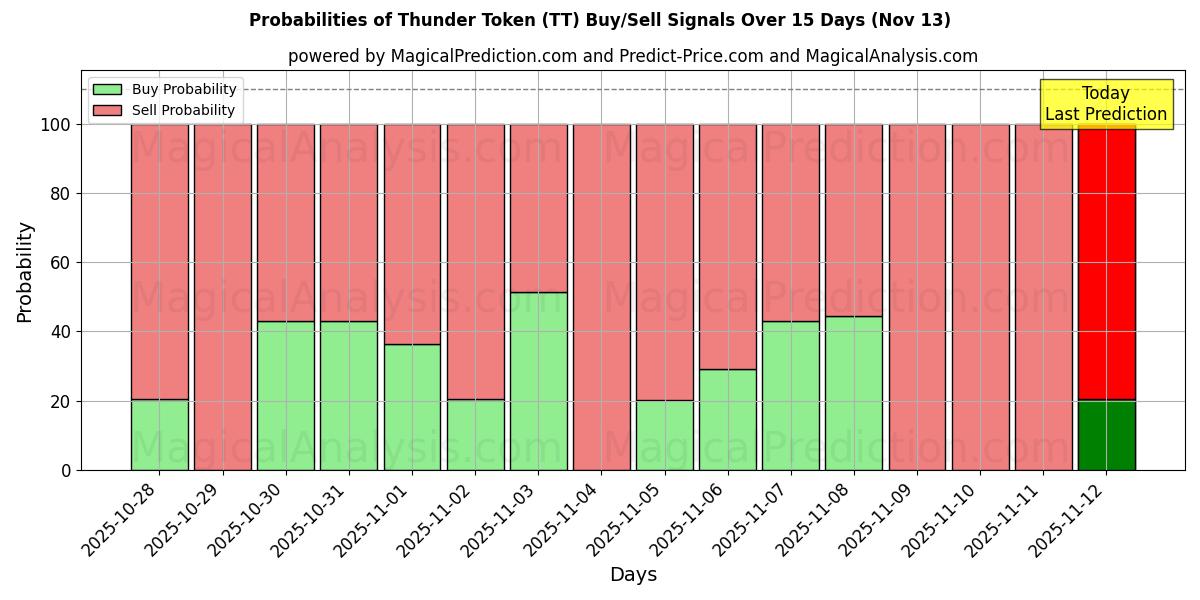 Probabilities of Thunder Token (TT) Buy/Sell Signals Using Several AI Models Over 5 Days (13 Nov) 
