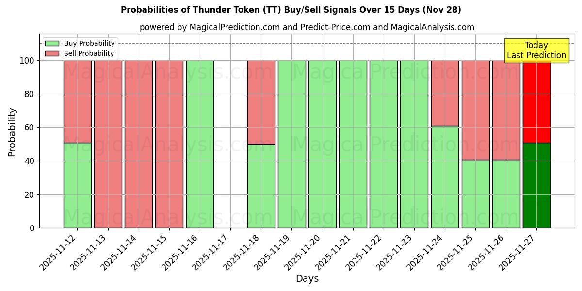 Probabilities of Thunder Token (TT) Buy/Sell Signals Using Several AI Models Over 5 Days (28 Nov) 