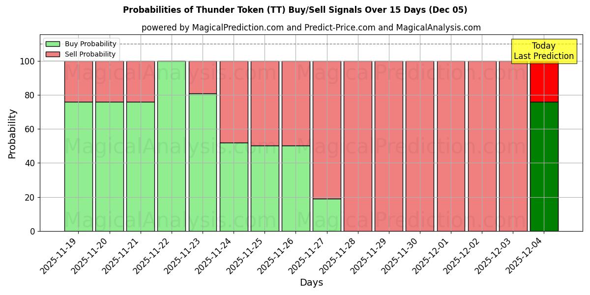 Probabilities of Thunder Token (TT) Buy/Sell Signals Using Several AI Models Over 5 Days (05 Dec) 