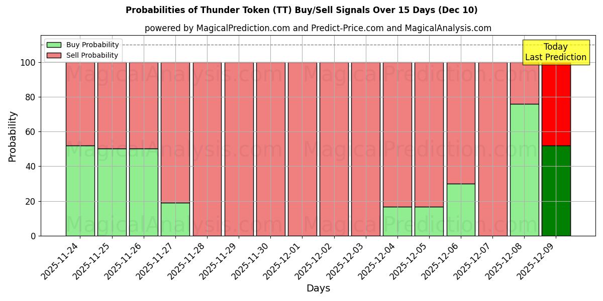 Probabilities of Thunder Token (TT) Buy/Sell Signals Using Several AI Models Over 5 Days (09 Dec) 