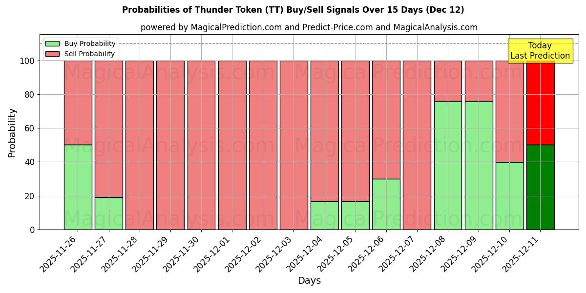 Probabilities of Gettone del tuono (TT) Buy/Sell Signals Using Several AI Models Over 5 Days (12 Dec) 