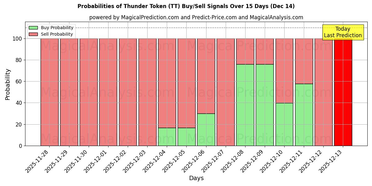 Probabilities of Thunder Token (TT) Buy/Sell Signals Using Several AI Models Over 5 Days (14 Dec) 