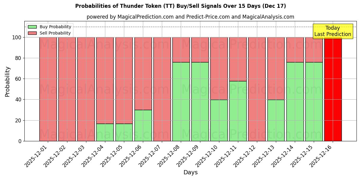 Probabilities of Thunder Token (TT) Buy/Sell Signals Using Several AI Models Over 5 Days (17 Dec) 