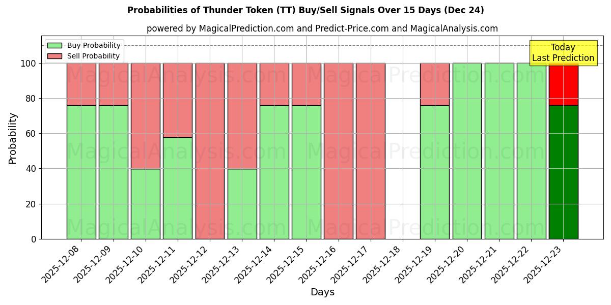 Probabilities of Thunder Token (TT) Buy/Sell Signals Using Several AI Models Over 5 Days (24 Dec) 