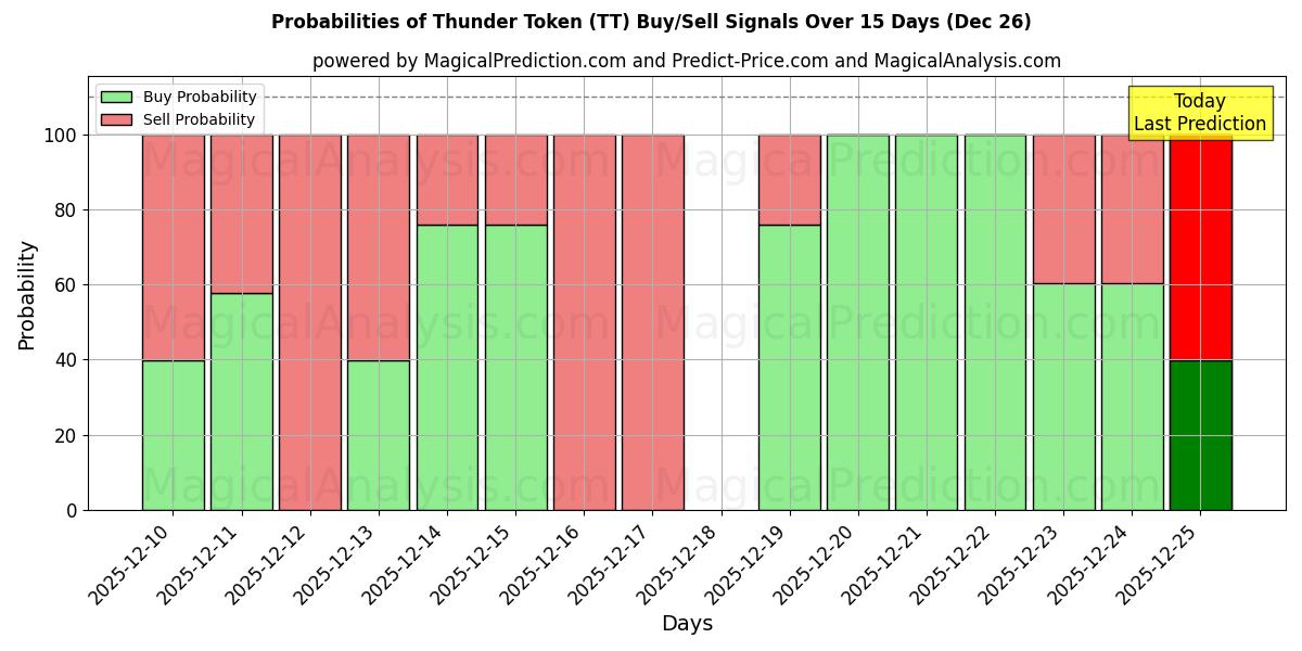 Probabilities of Thunder Token (TT) Buy/Sell Signals Using Several AI Models Over 5 Days (26 Dec) 