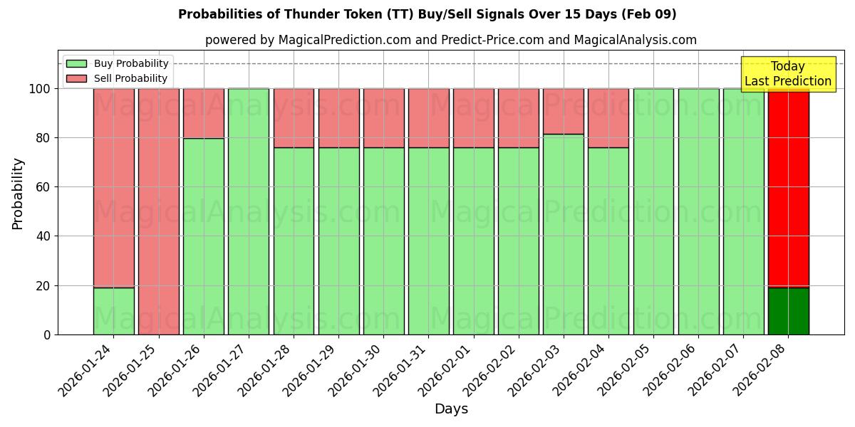 Probabilities of Thunder Token (TT) Buy/Sell Signals Using Several AI Models Over 5 Days (08 Feb) 