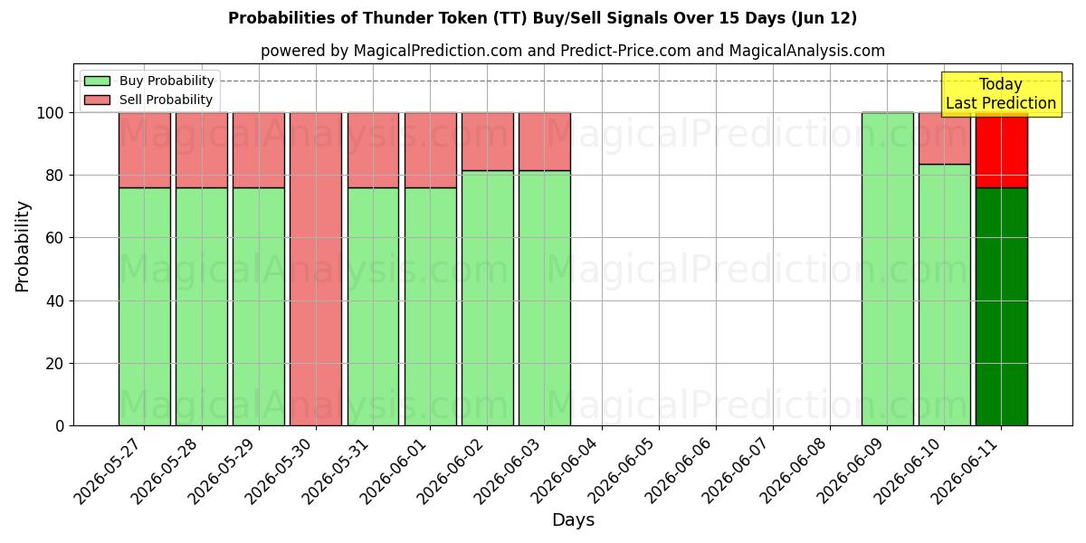 Probabilities of Thunder Token (TT) Buy/Sell Signals Using Several AI Models Over 5 Days (12 Jun) 