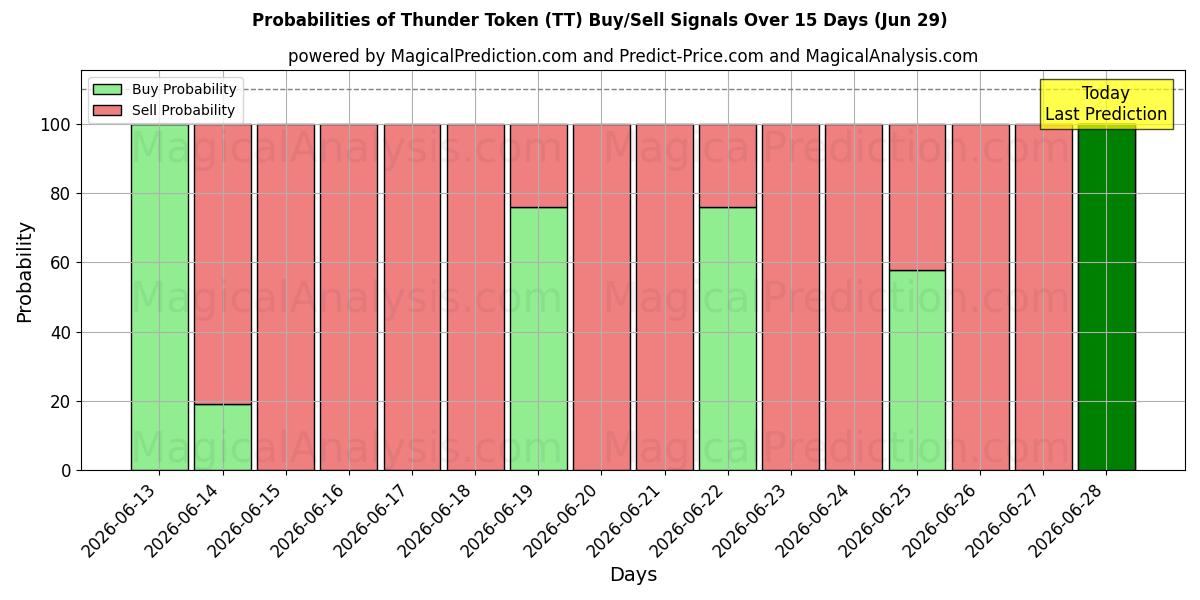 Probabilities of توکن تندر (TT) Buy/Sell Signals Using Several AI Models Over 5 Days (29 Jun) 