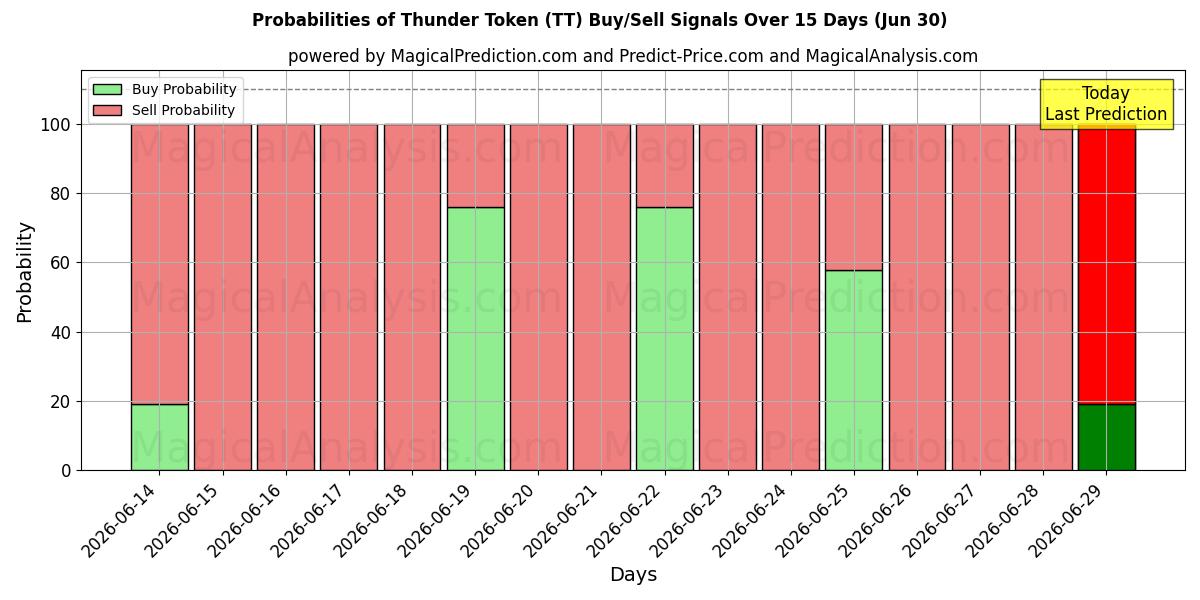 Probabilities of Gettone del tuono (TT) Buy/Sell Signals Using Several AI Models Over 5 Days (30 Jun) 