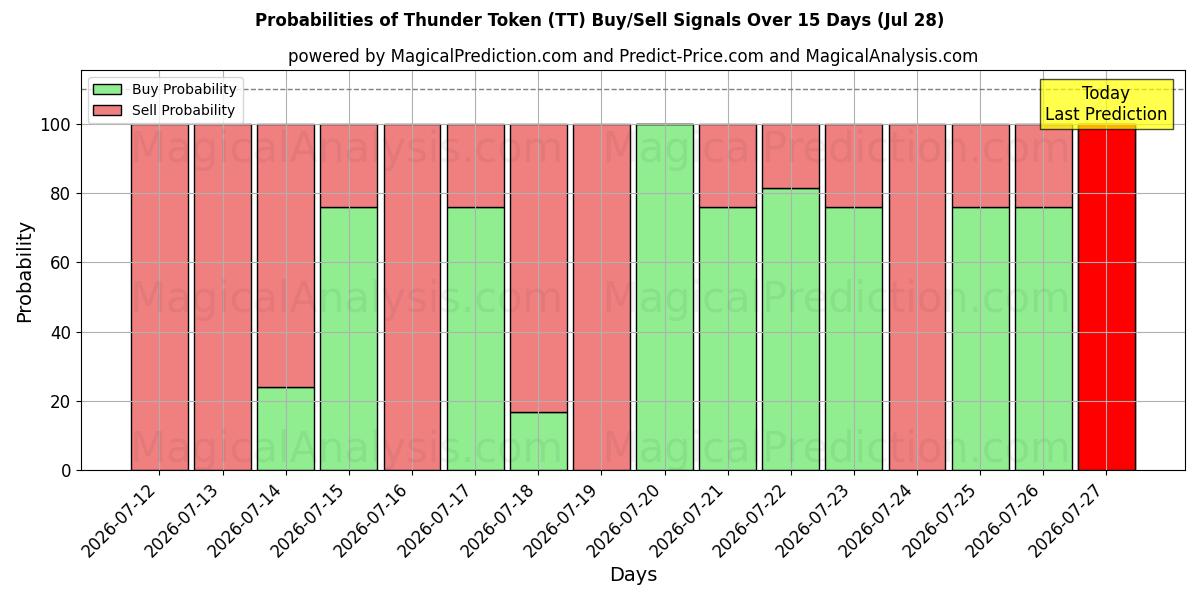 Probabilities of Thunder Token (TT) Buy/Sell Signals Using Several AI Models Over 5 Days (28 Jul) 