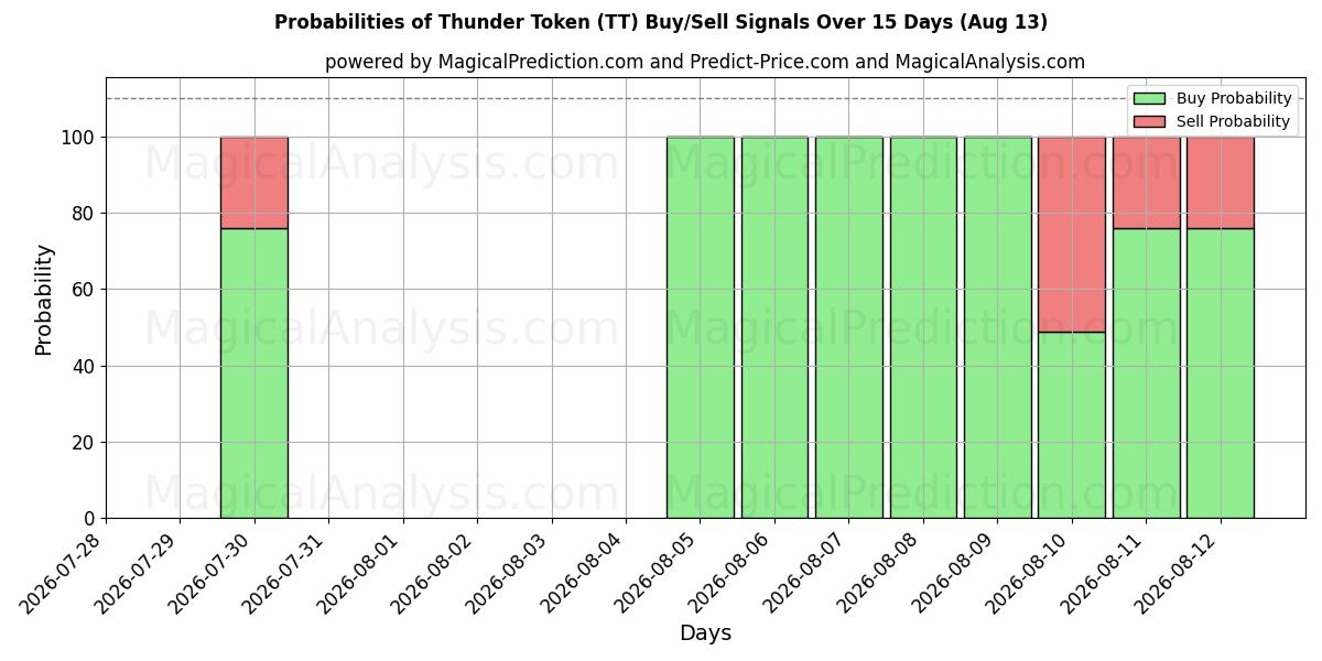 Probabilities of توکن تندر (TT) Buy/Sell Signals Using Several AI Models Over 5 Days (13 Aug) 