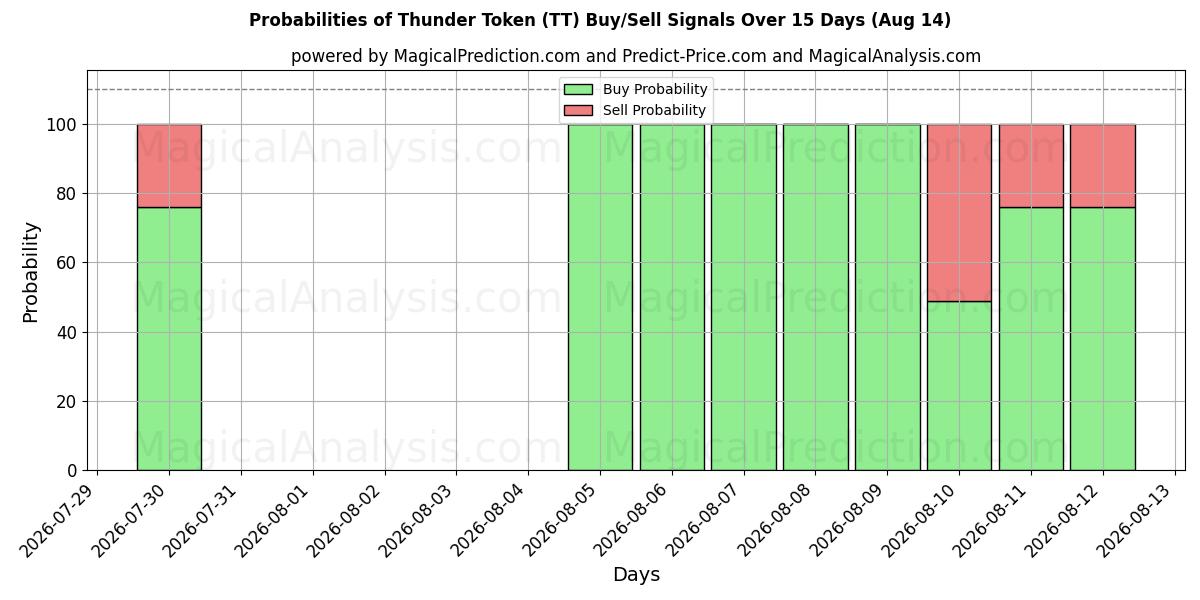 Probabilities of Thunder Token (TT) Buy/Sell Signals Using Several AI Models Over 5 Days (14 Aug) 
