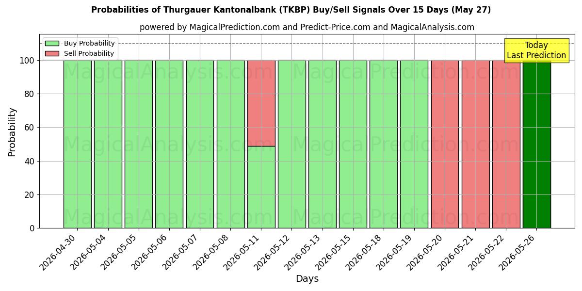 Probabilities of Thurgauer Kantonalbank (TKBP) Buy/Sell Signals Using Several AI Models Over 5 Days (27 May) 