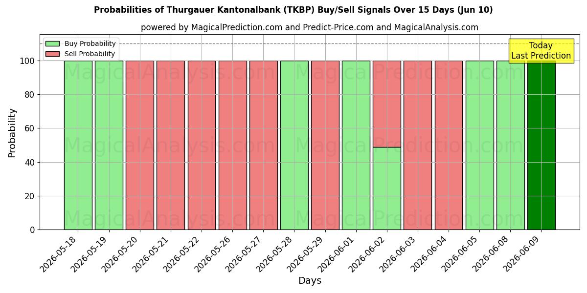 Probabilities of Thurgauer Kantonalbank (TKBP) Buy/Sell Signals Using Several AI Models Over 5 Days (10 Jun) 