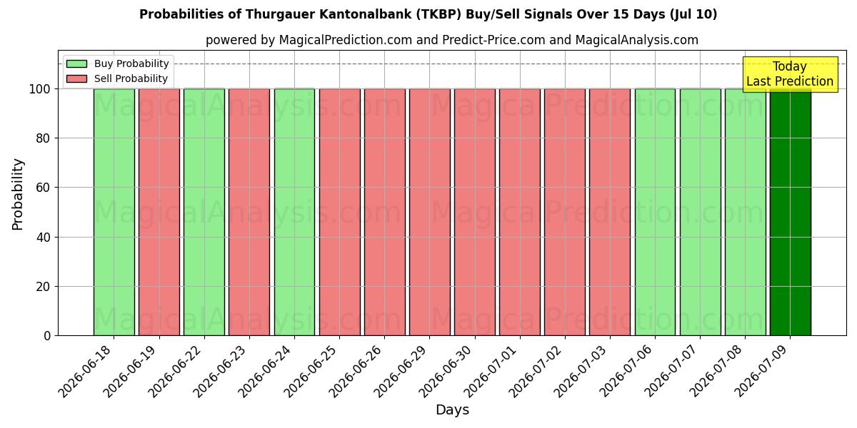 Probabilities of Thurgauer Kantonalbank (TKBP) Buy/Sell Signals Using Several AI Models Over 5 Days (10 Jul) 