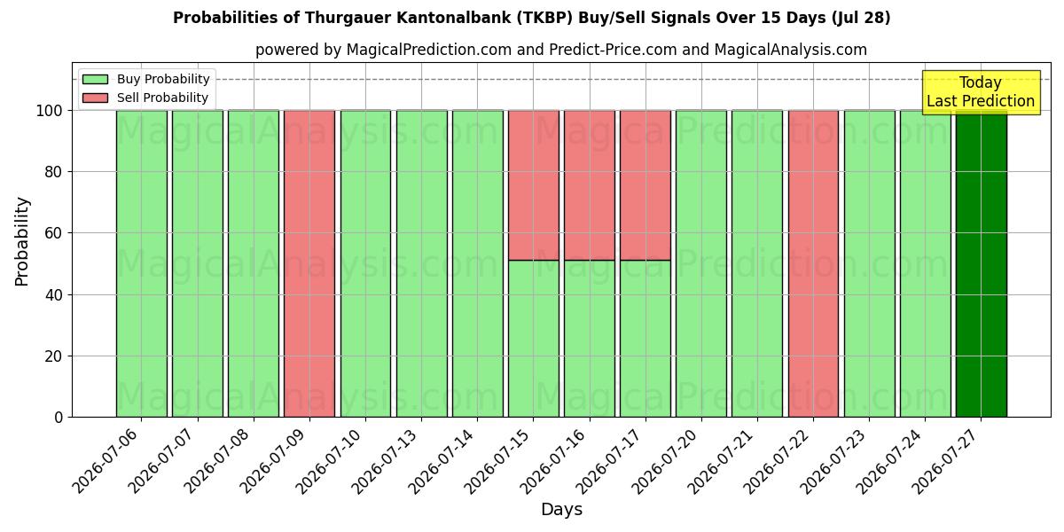 Probabilities of Thurgauer Kantonalbank (TKBP) Buy/Sell Signals Using Several AI Models Over 5 Days (28 Jul) 