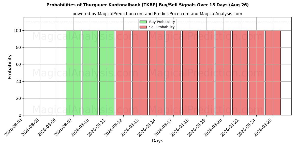 Probabilities of Thurgauer Kantonalbank (TKBP) Buy/Sell Signals Using Several AI Models Over 5 Days (26 Aug) 