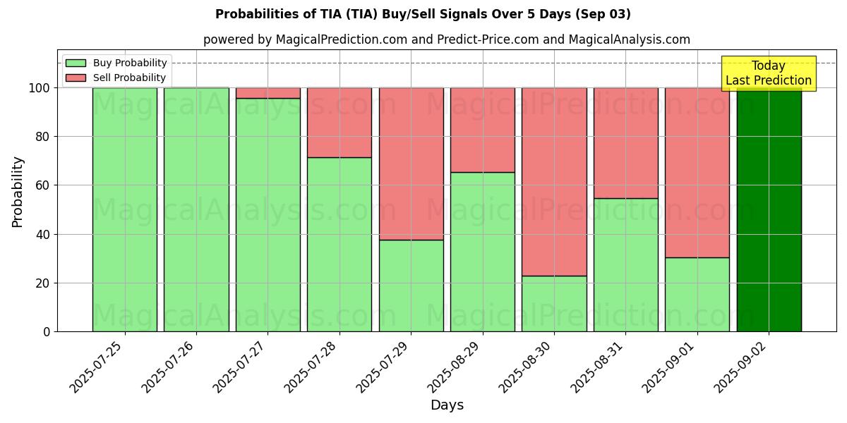 Sandsynligheder for TIA (TIA) købs-/salgsignaler ved brug af flere AI-modeller over 10 dage (03 Sep) Probabilities of TIA (TIA) Buy/Sell Signals Using Several AI Models Over 5 Days (03 Sep)