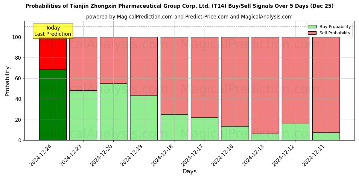 Probabilities of Tianjin Zhongxin Pharmaceutical Group Corp. Ltd. (T14) Buy/Sell Signals Using Several AI Models Over 5 Days (25 Dec) 