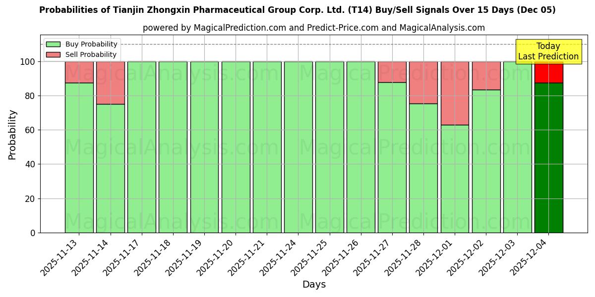Probabilities of Tianjin Zhongxin Pharmaceutical Group Corp. Ltd. (T14) Buy/Sell Signals Using Several AI Models Over 5 Days (05 Dec) 