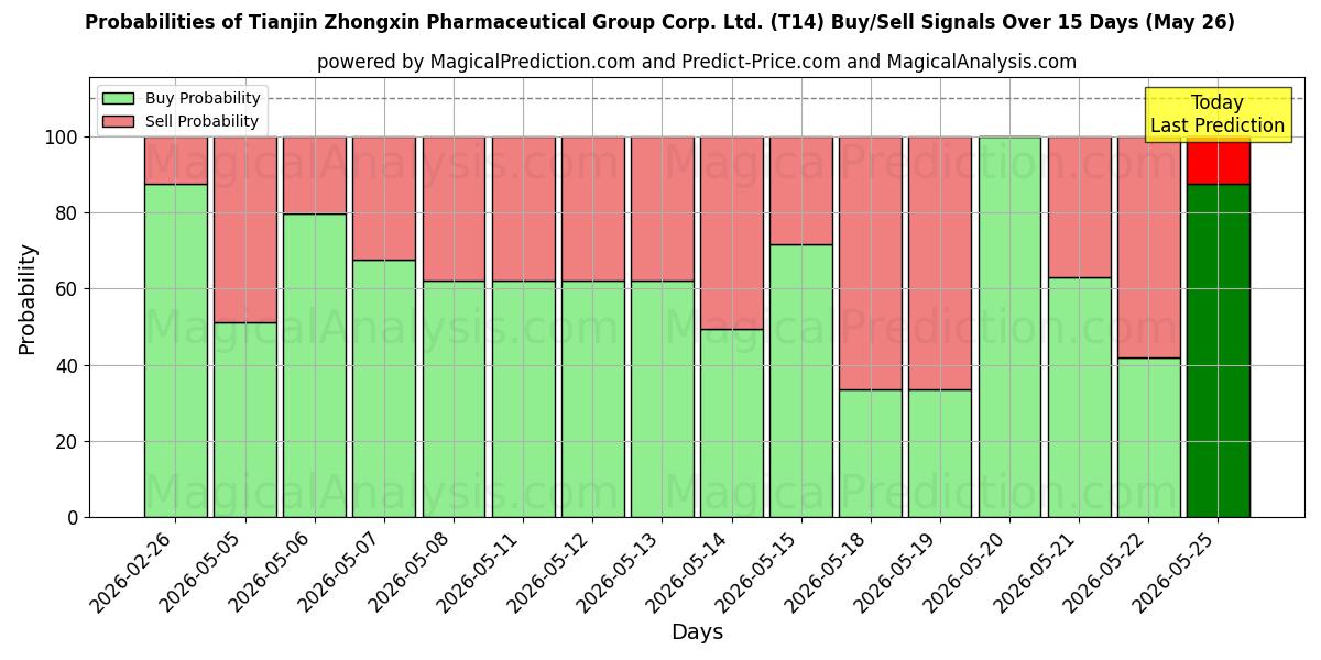 Probabilities of Tianjin Zhongxin Pharmaceutical Group Corp. Ltd. (T14) Buy/Sell Signals Using Several AI Models Over 5 Days (26 May) 