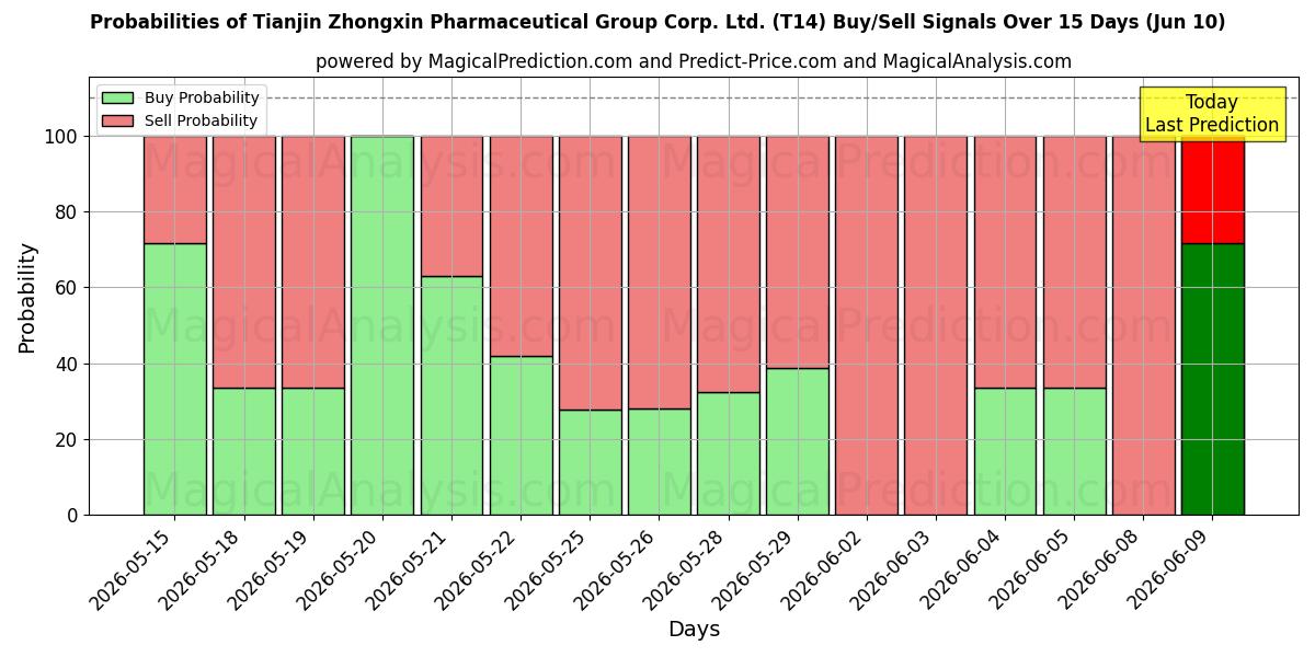 Probabilities of Tianjin Zhongxin Pharmaceutical Group Corp. Ltd. (T14) Buy/Sell Signals Using Several AI Models Over 5 Days (10 Jun) 
