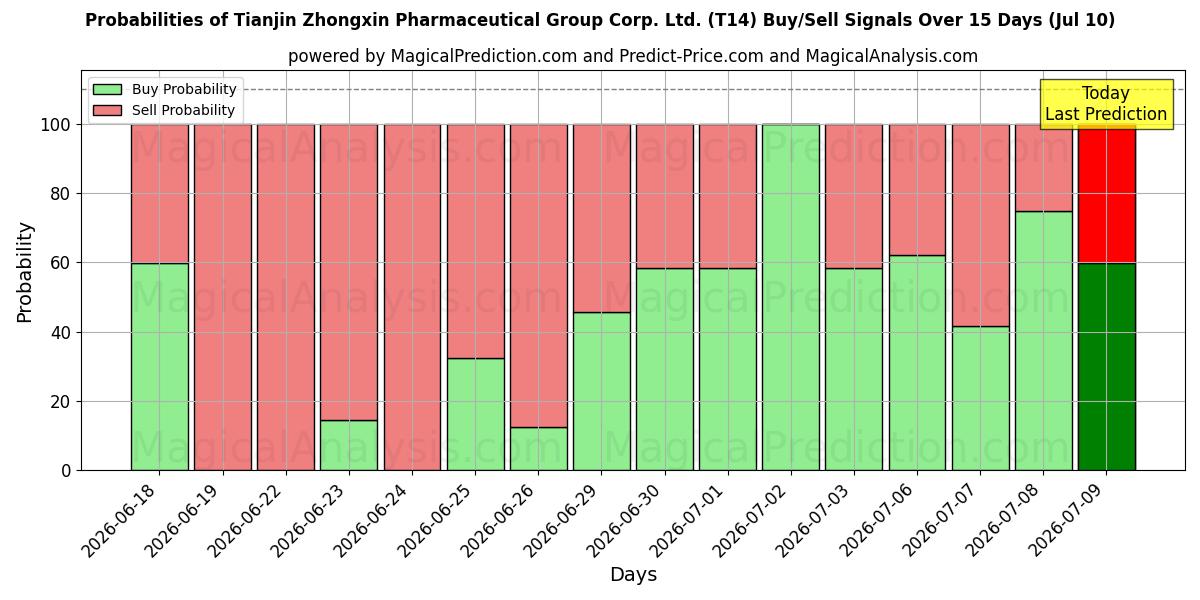 Probabilities of Tianjin Zhongxin Pharmaceutical Group Corp. Ltd. (T14) Buy/Sell Signals Using Several AI Models Over 5 Days (10 Jul) 