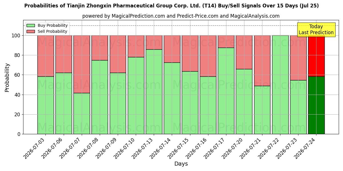 Probabilities of Tianjin Zhongxin Pharmaceutical Group Corp. Ltd. (T14) Buy/Sell Signals Using Several AI Models Over 5 Days (25 Jul) 