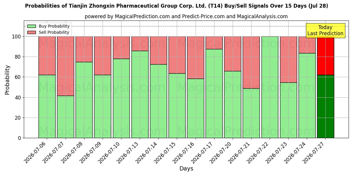 Probabilities of Tianjin Zhongxin Pharmaceutical Group Corp. Ltd. (T14) Buy/Sell Signals Using Several AI Models Over 5 Days (28 Jul) 