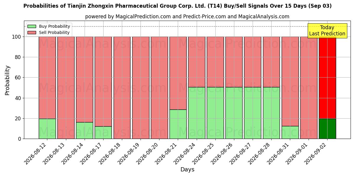 Probabilities of Tianjin Zhongxin Pharmaceutical Group Corp. Ltd. (T14) Buy/Sell Signals Using Several AI Models Over 5 Days (03 Sep) 