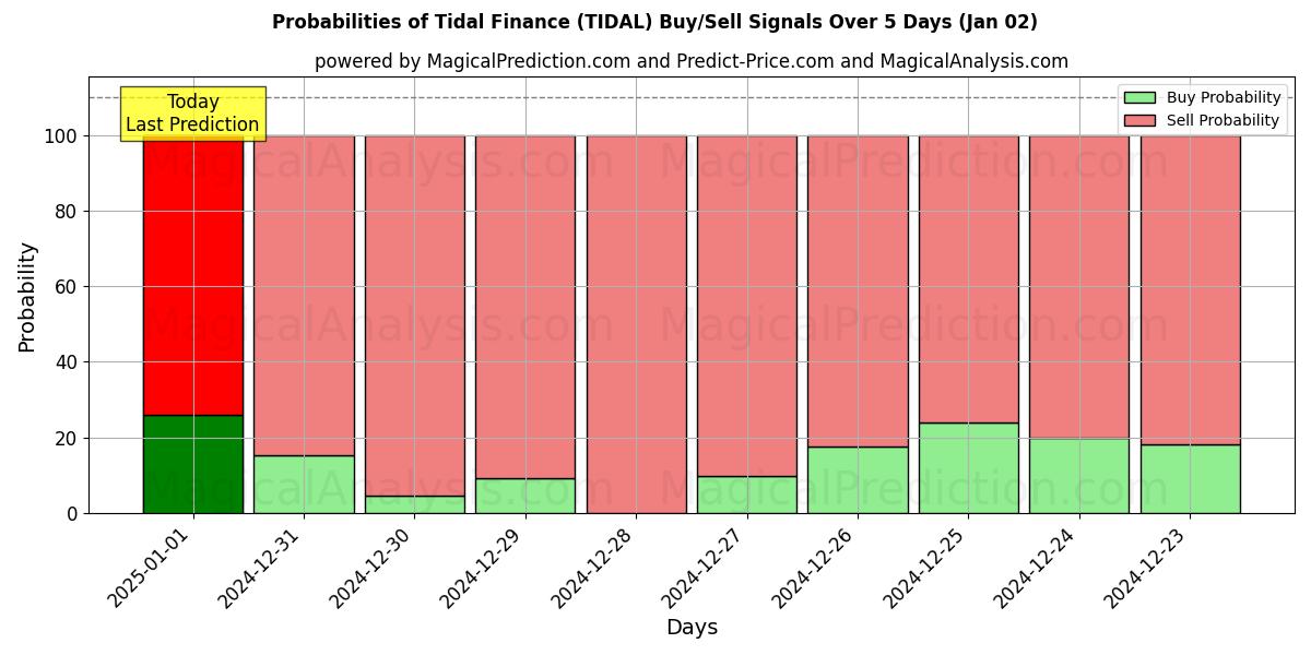 Probabilities of Tidevandsfinansiering (TIDAL) Buy/Sell Signals Using Several AI Models Over 5 Days (02 Jan) 