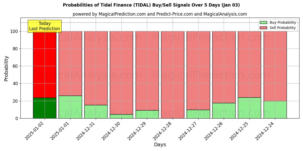 Probabilities of 조력 금융 (TIDAL) Buy/Sell Signals Using Several AI Models Over 5 Days (03 Jan) 