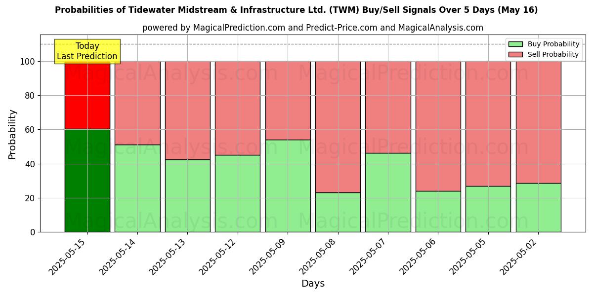 Sandsynligheder for Tidewater Midstream & Infrastructure Ltd. (TWM) købs-/salgsignaler ved brug af flere AI-modeller over 10 dage (31 Jul) Probabilities of Tidewater Midstream & Infrastructure Ltd. (TWM) Buy/Sell Signals Using Several AI Models Over 5 Days (31 Jul)
