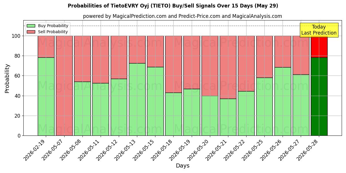 Probabilities of TietoEVRY Oyj (TIETO) Buy/Sell Signals Using Several AI Models Over 5 Days (29 May) 