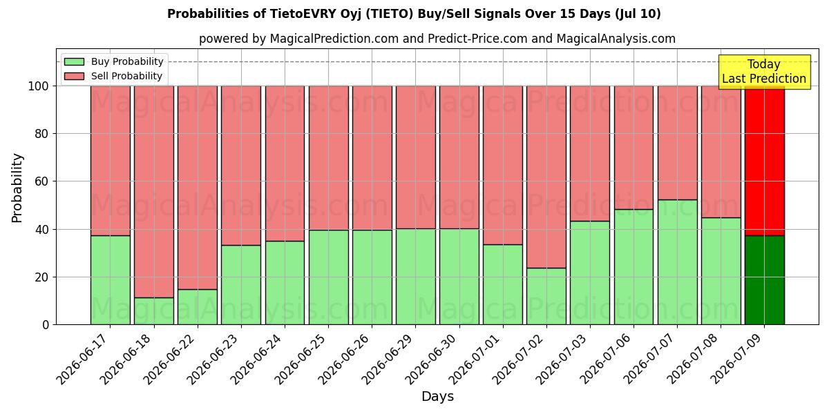 Probabilities of TietoEVRY Oyj (TIETO) Buy/Sell Signals Using Several AI Models Over 5 Days (10 Jul) 