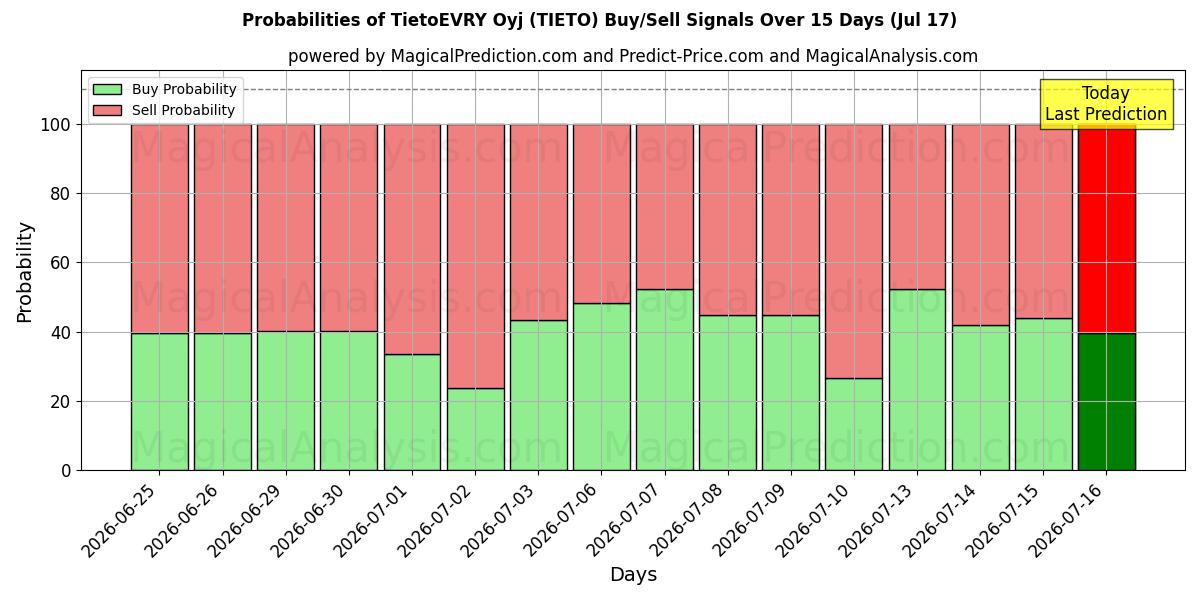 Probabilities of TietoEVRY Oyj (TIETO) Buy/Sell Signals Using Several AI Models Over 5 Days (17 Jul) 