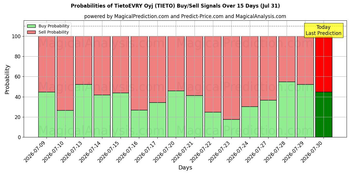 Probabilities of TietoEVRY Oyj (TIETO) Buy/Sell Signals Using Several AI Models Over 5 Days (31 Jul) 