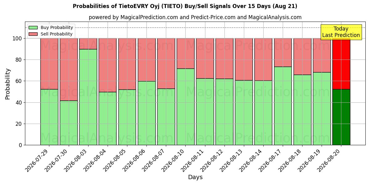 Probabilities of TietoEVRY Oyj (TIETO) Buy/Sell Signals Using Several AI Models Over 5 Days (21 Aug) 